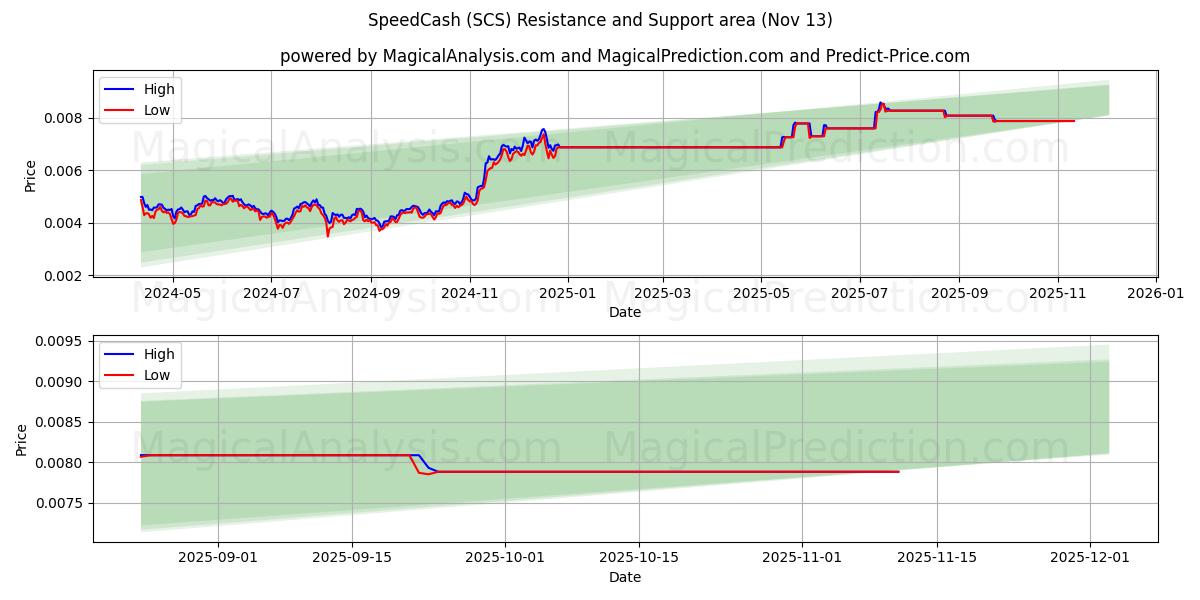  SpeedCash (SCS) Support and Resistance area (12 Nov) 
