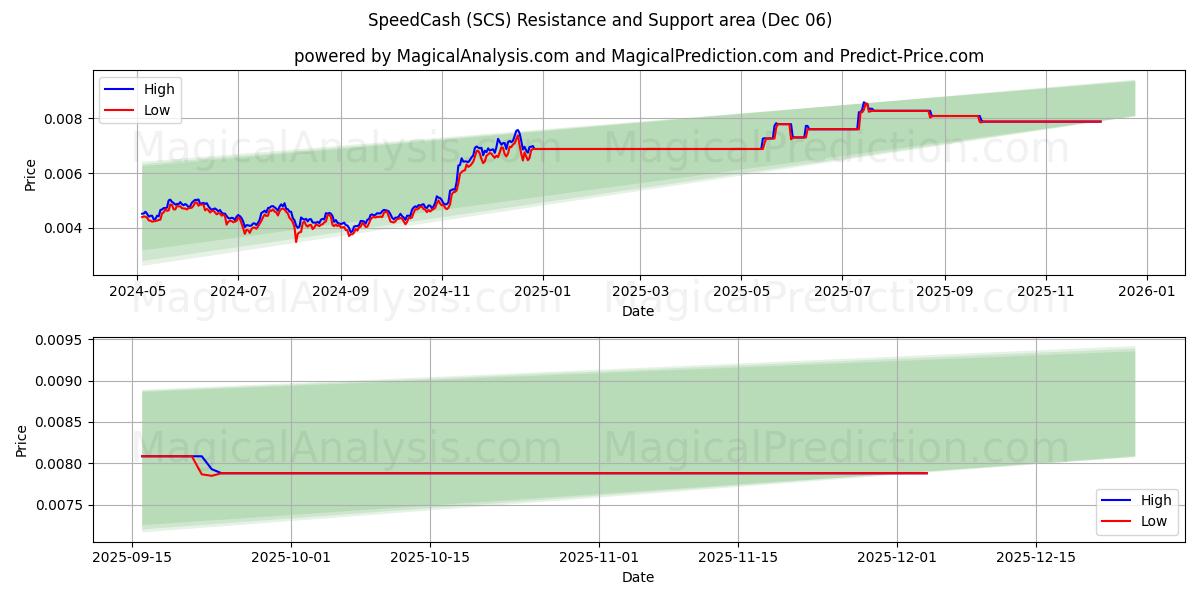  SpeedCash (SCS) Support and Resistance area (05 Dec) 