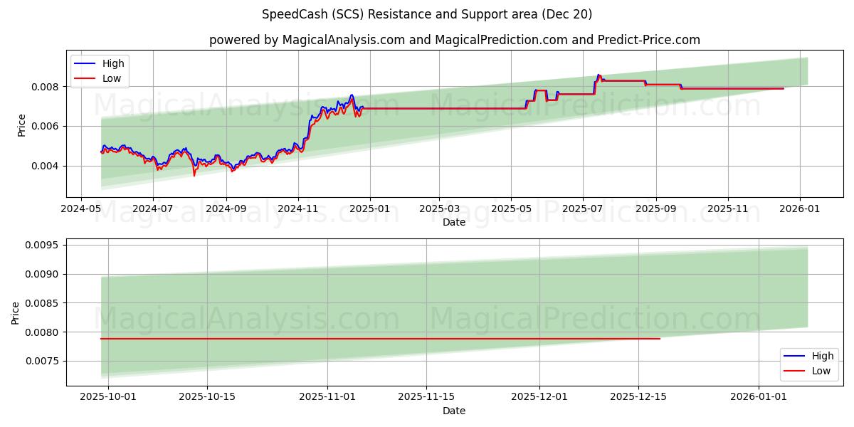  SpeedCash (SCS) Support and Resistance area (19 Dec) 
