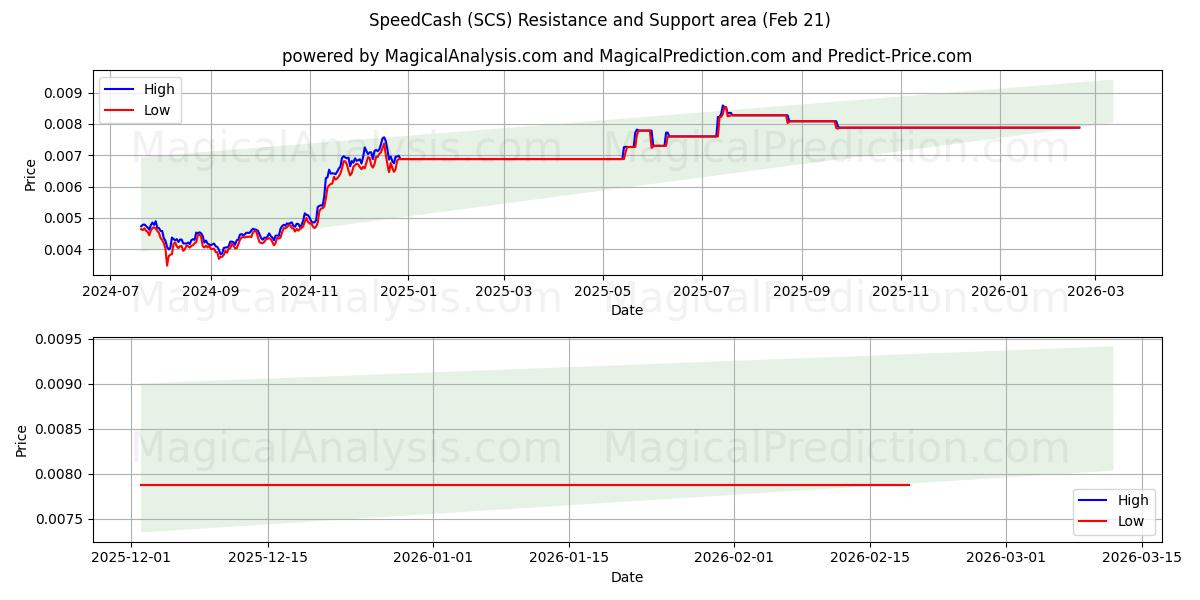  SnelheidCash (SCS) Support and Resistance area (20 Feb) 