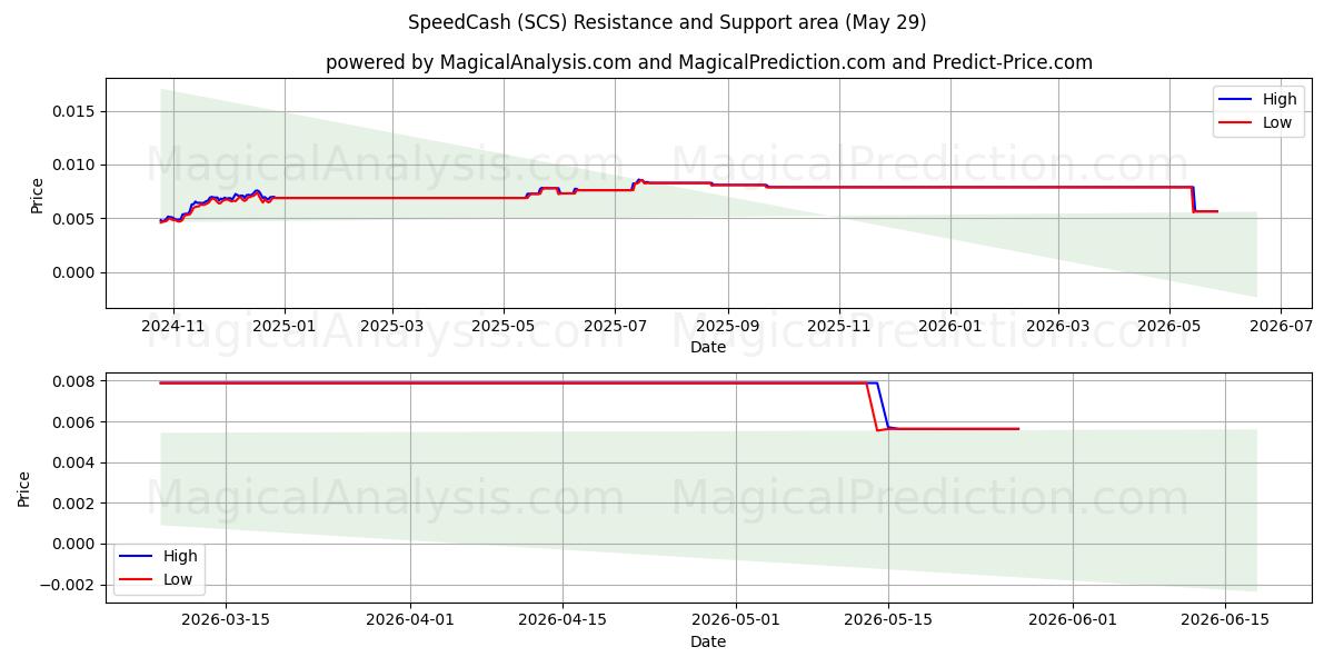  SpeedCash (SCS) Support and Resistance area (28 May) 