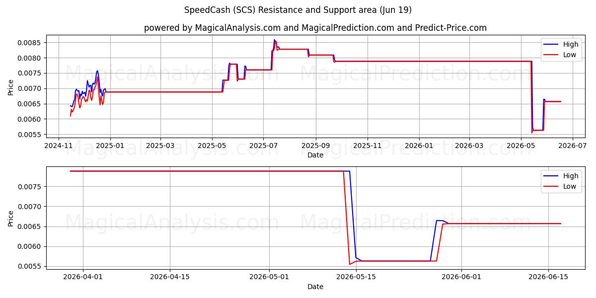  SpeedCash (SCS) Support and Resistance area (18 Jun) 