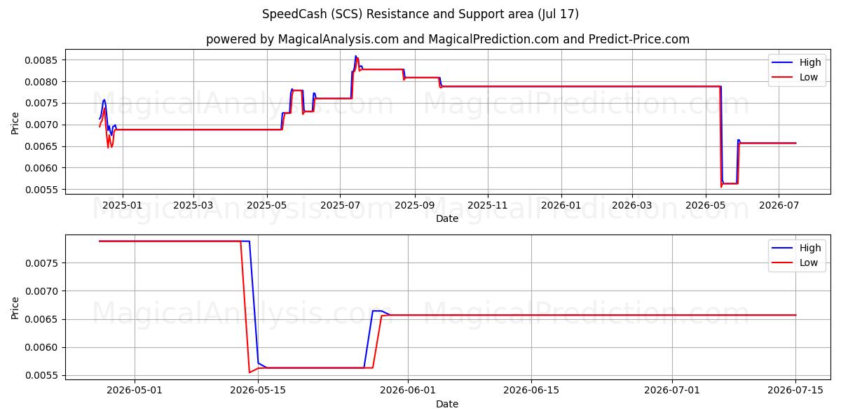  SpeedCash (SCS) Support and Resistance area (16 Jul) 