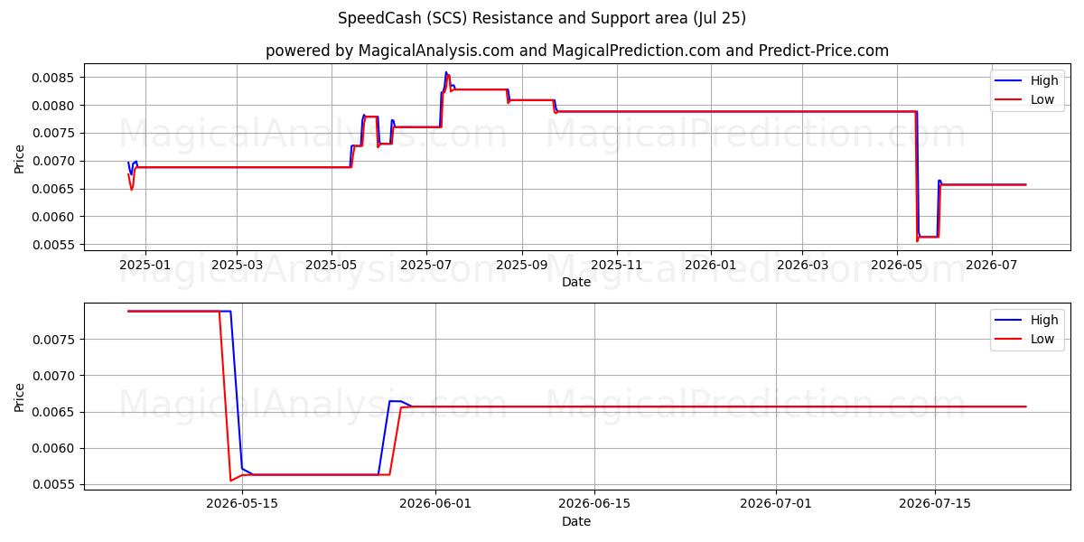  스피드캐시 (SCS) Support and Resistance area (24 Jul) 