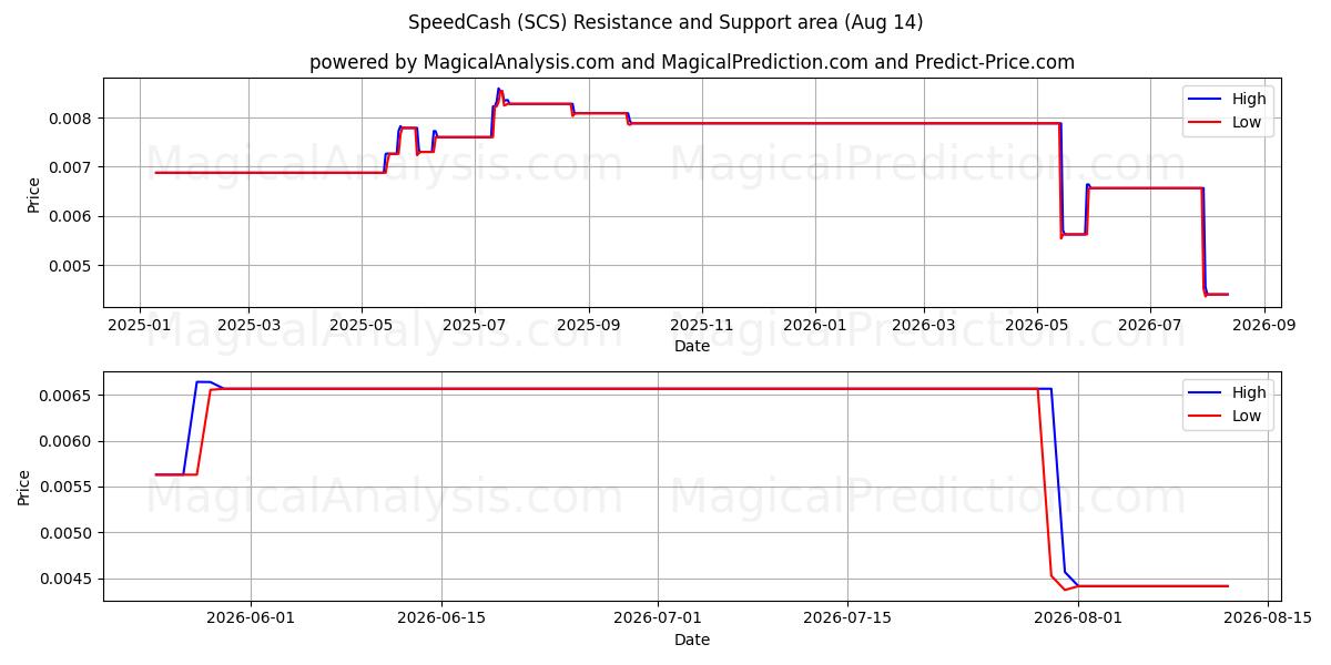  سبيد كاش (SCS) Support and Resistance area (13 Aug) 