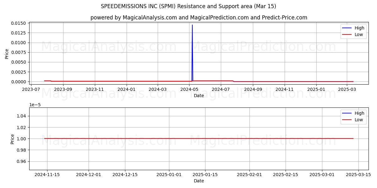  SPEEDEMISSIONS INC (SPMI) Support and Resistance area (15 Mar) 