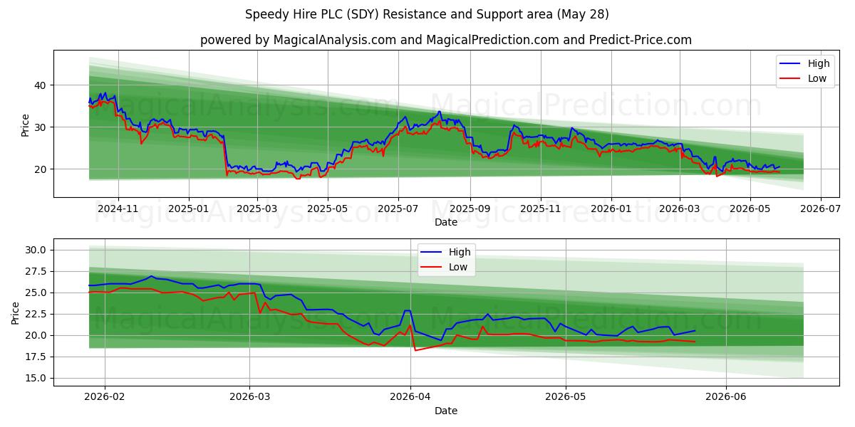  Speedy Hire PLC (SDY) Support and Resistance area (26 Feb) 