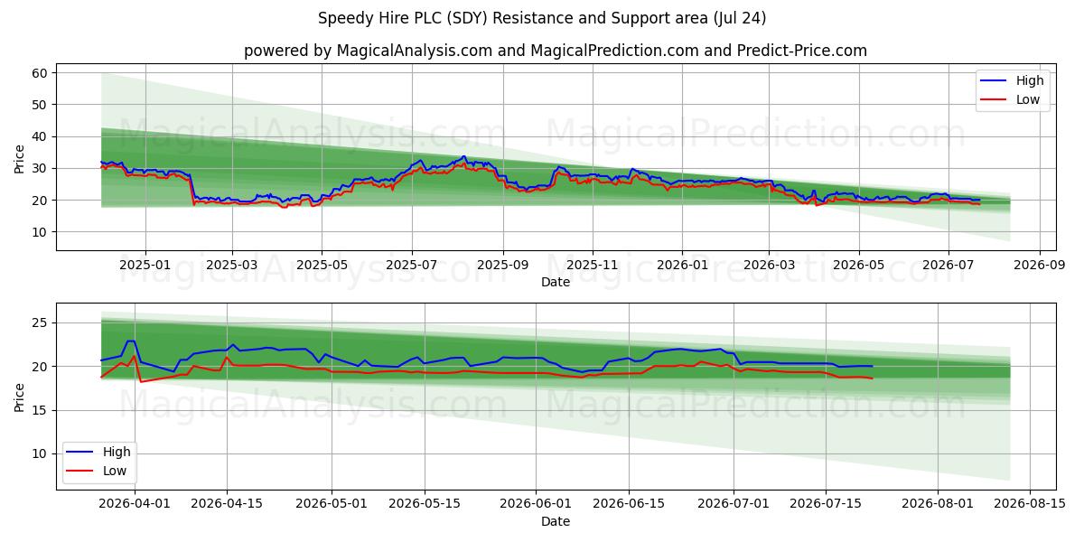  Speedy Hire PLC (SDY) Support and Resistance area (23 Jul) 