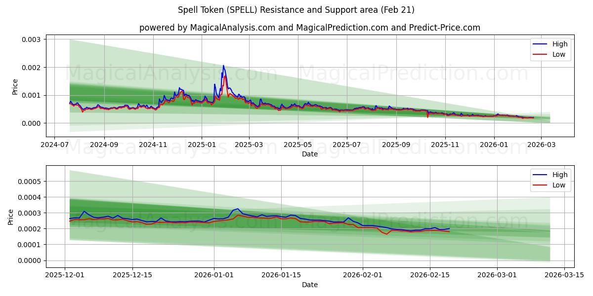  نشانه املا (SPELL) Support and Resistance area (20 Feb) 