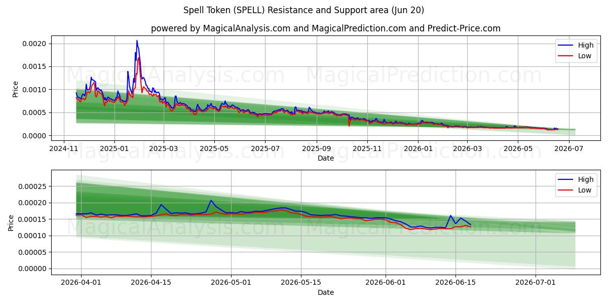  رمز الإملائي (SPELL) Support and Resistance area (19 Jun) 