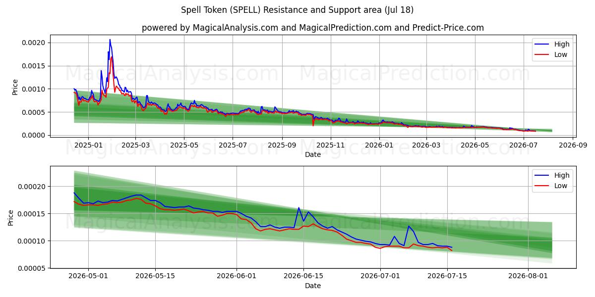  Zaubertoken (SPELL) Support and Resistance area (17 Jul) 