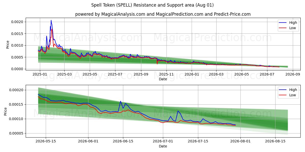  Símbolo de Feitiço (SPELL) Support and Resistance area (31 Jul) 