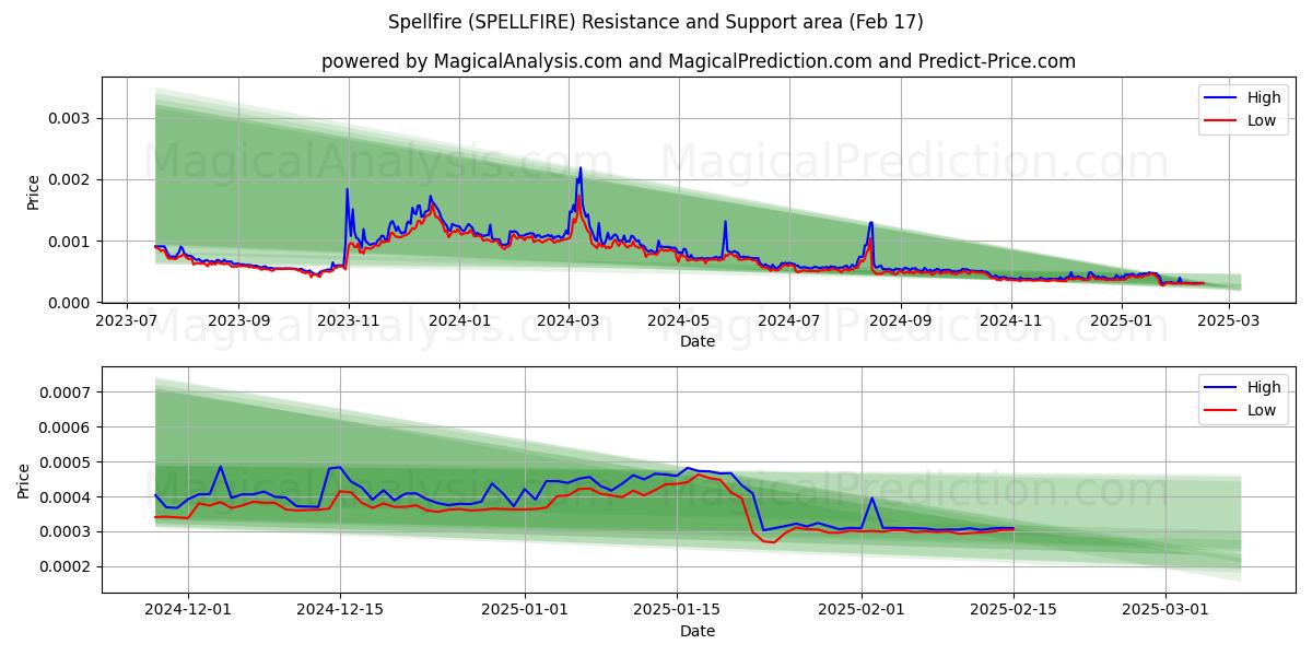  Fuego de hechizo (SPELLFIRE) Support and Resistance area (04 Feb) 