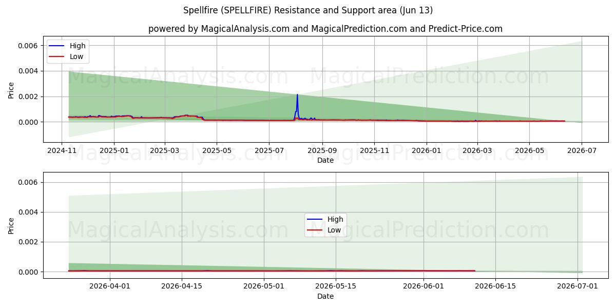  Spellfire (SPELLFIRE) Support and Resistance area (12 Jun) 