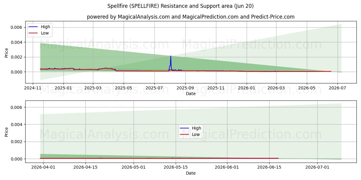  スペルファイア (SPELLFIRE) Support and Resistance area (19 Jun) 
