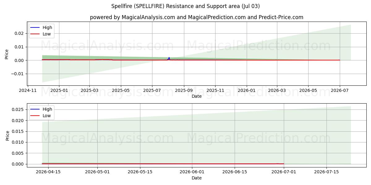  जादू की आग (SPELLFIRE) Support and Resistance area (02 Jul) 
