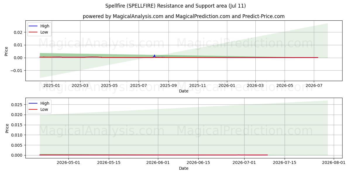  Fuego de hechizo (SPELLFIRE) Support and Resistance area (10 Jul) 