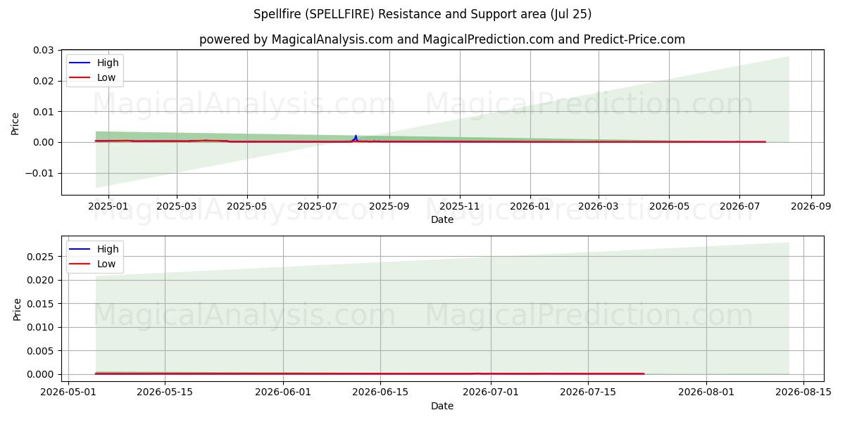  Spellfire (SPELLFIRE) Support and Resistance area (24 Jul) 
