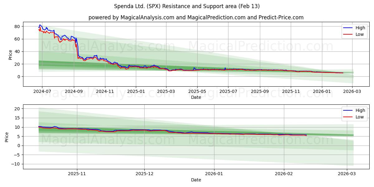 Spenda Ltd. (SPX) Support and Resistance area (12 Feb) 