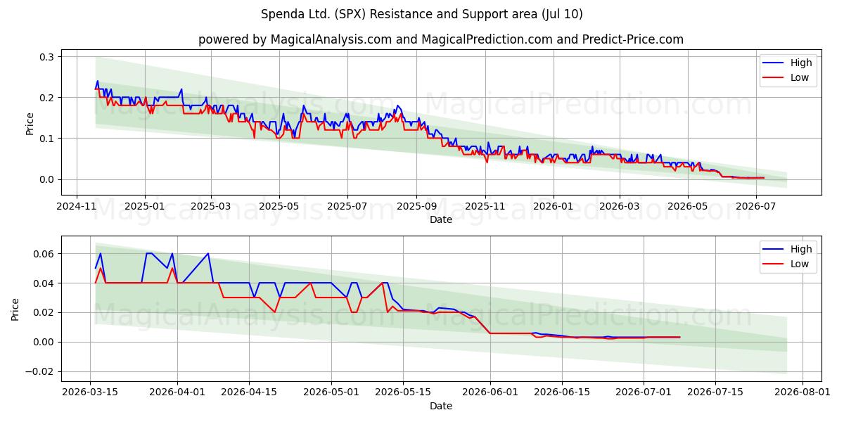  Spenda Ltd. (SPX) Support and Resistance area (09 Jul) 