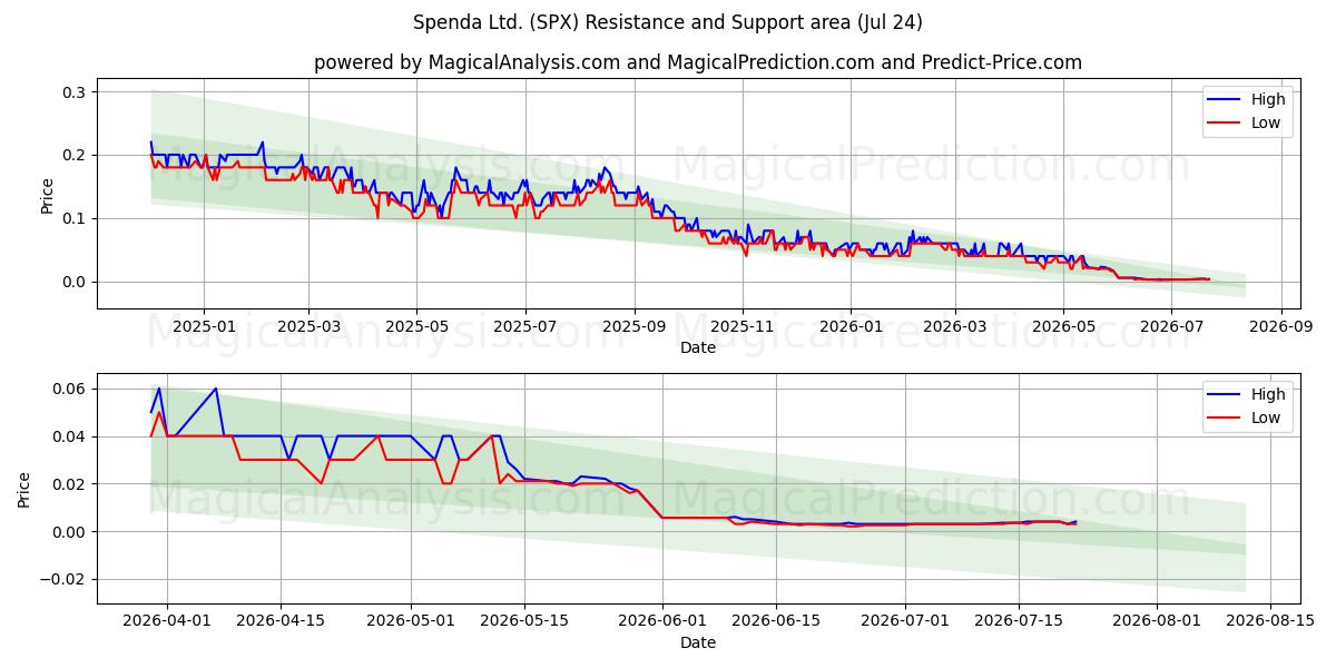  Spenda Ltd. (SPX) Support and Resistance area (23 Jul) 