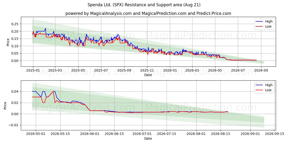  Spenda Ltd. (SPX) Support and Resistance area (20 Aug) 