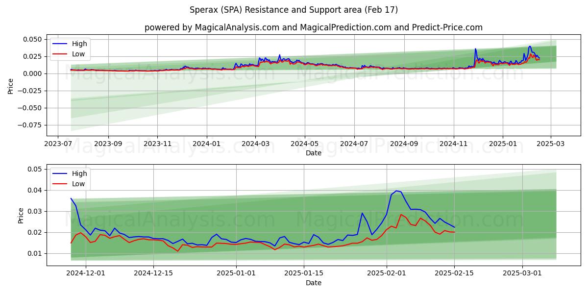  Espérax (SPA) Support and Resistance area (04 Feb) 