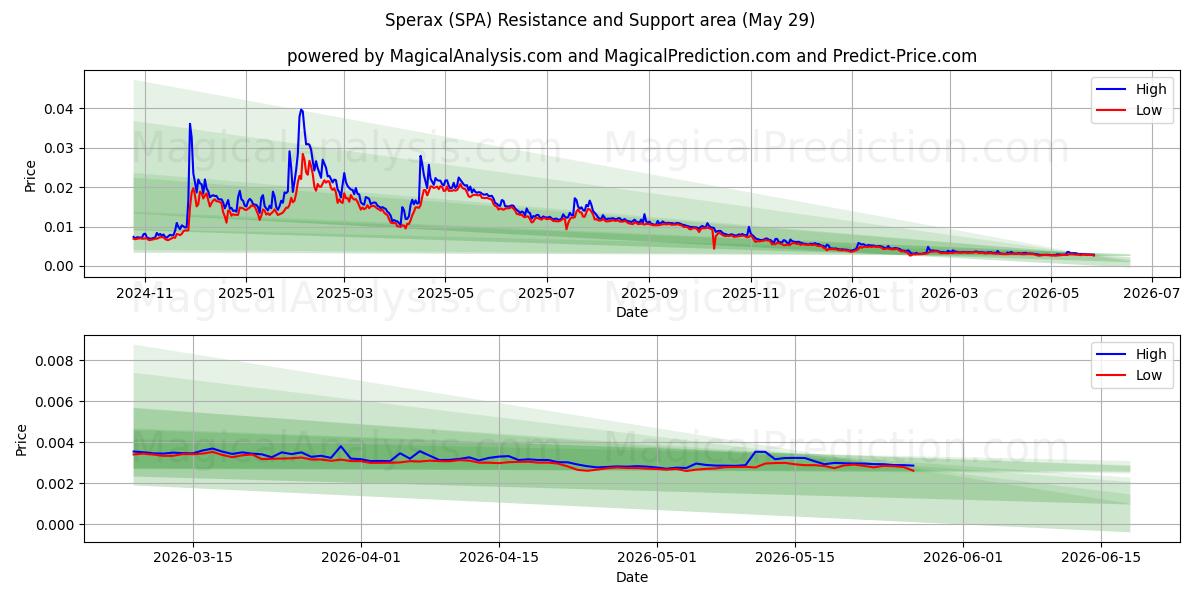  سبيراكس (SPA) Support and Resistance area (28 May) 