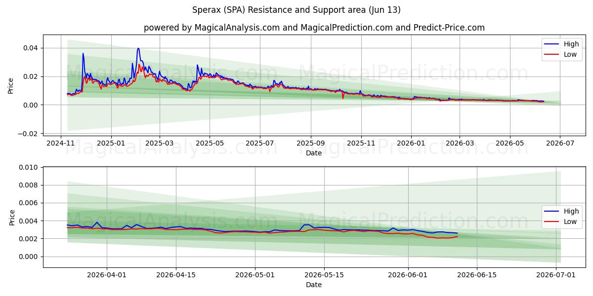  斯佩拉克斯 (SPA) Support and Resistance area (30 May) 