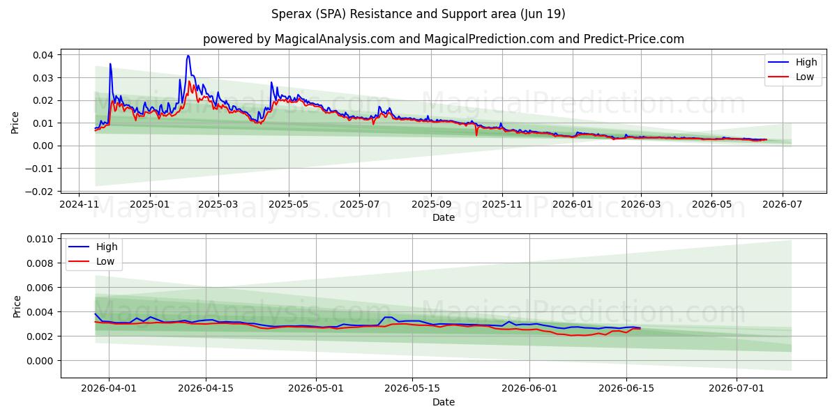  اسپراکس (SPA) Support and Resistance area (18 Jun) 