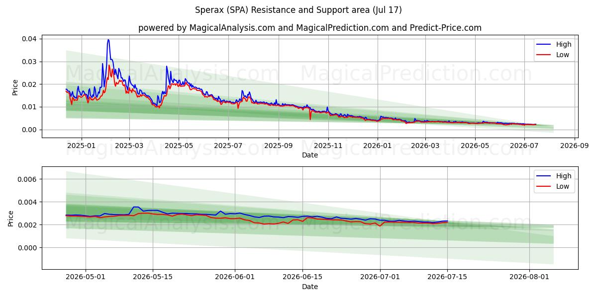  Sperax (SPA) Support and Resistance area (16 Jul) 