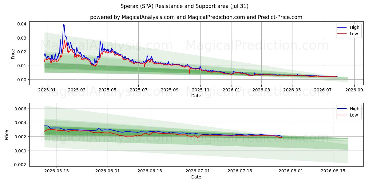  斯佩拉克斯 (SPA) Support and Resistance area (30 Jul) 