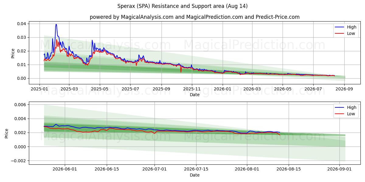  Sperax (SPA) Support and Resistance area (13 Aug) 