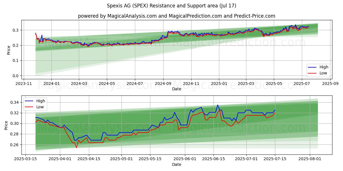  Spexis AG (SPEX) Support and Resistance area (16 Jul) 