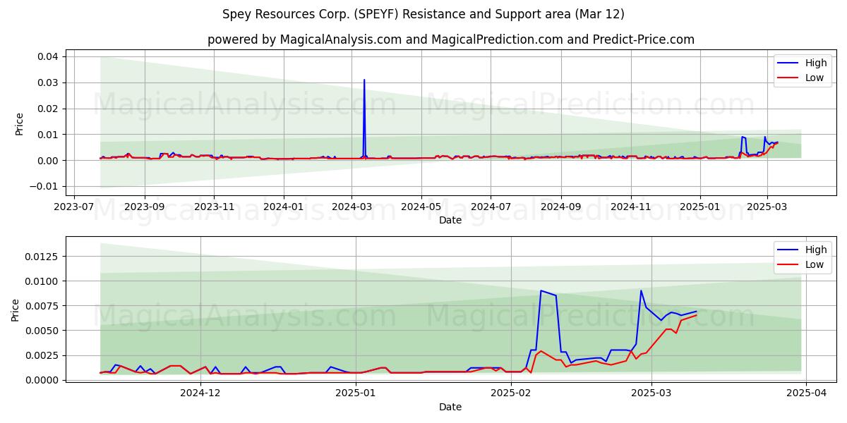  Spey Resources Corp. (SPEYF) Support and Resistance area (12 Mar) 
