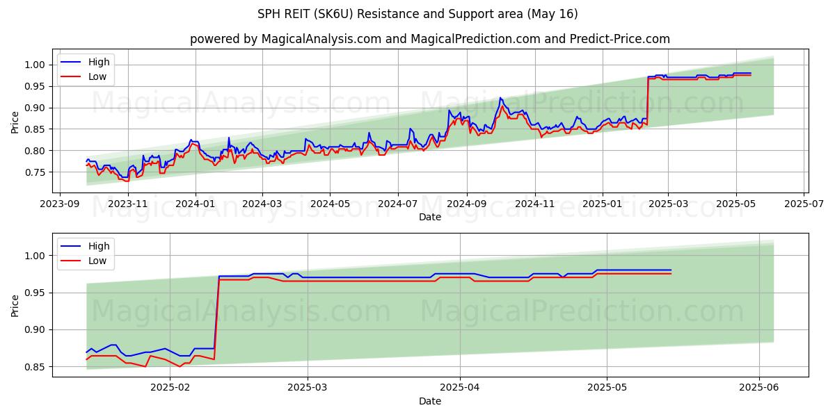  SPH REIT (SK6U) Support and Resistance area (16 May) 