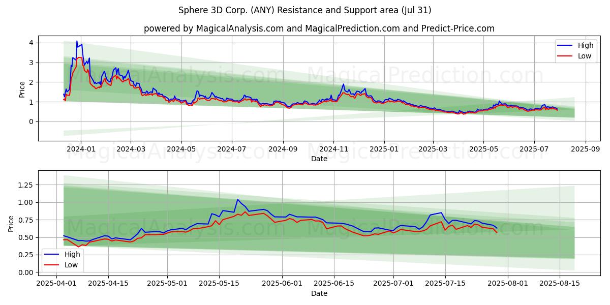 Sphere 3D Corp. (ANY) Support and Resistance area (30 Jul) 