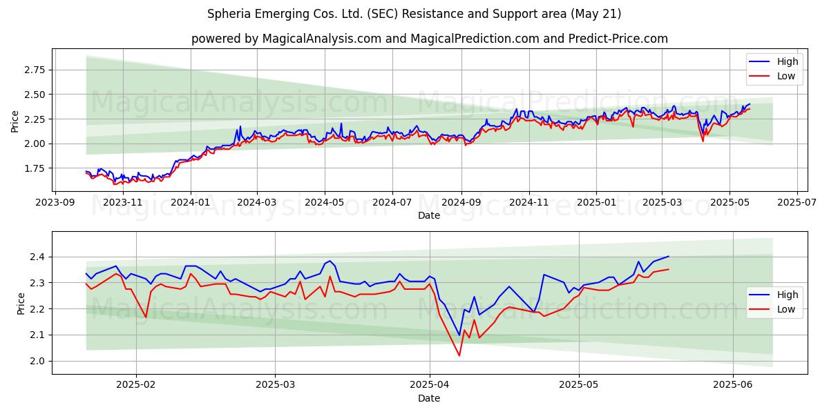  Spheria Emerging Cos. Ltd. (SEC) Support and Resistance area (21 May) 