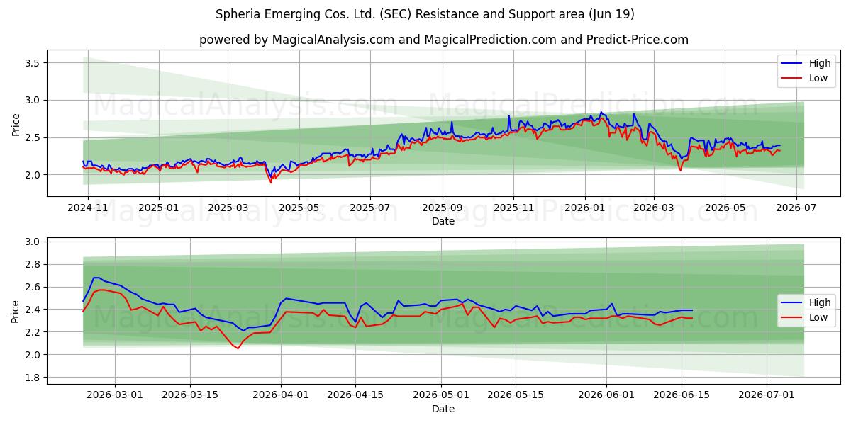  Spheria Emerging Cos. Ltd. (SEC) Support and Resistance area (18 Jun) 