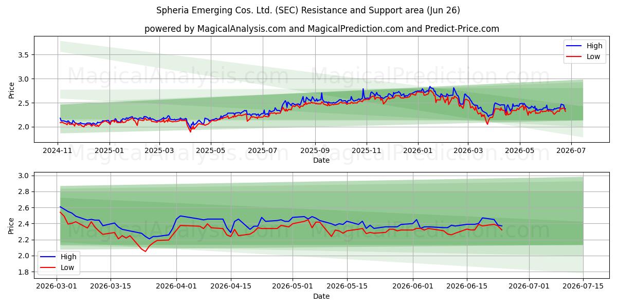  Spheria Emerging Cos. Ltd. (SEC) Support and Resistance area (25 Jun) 