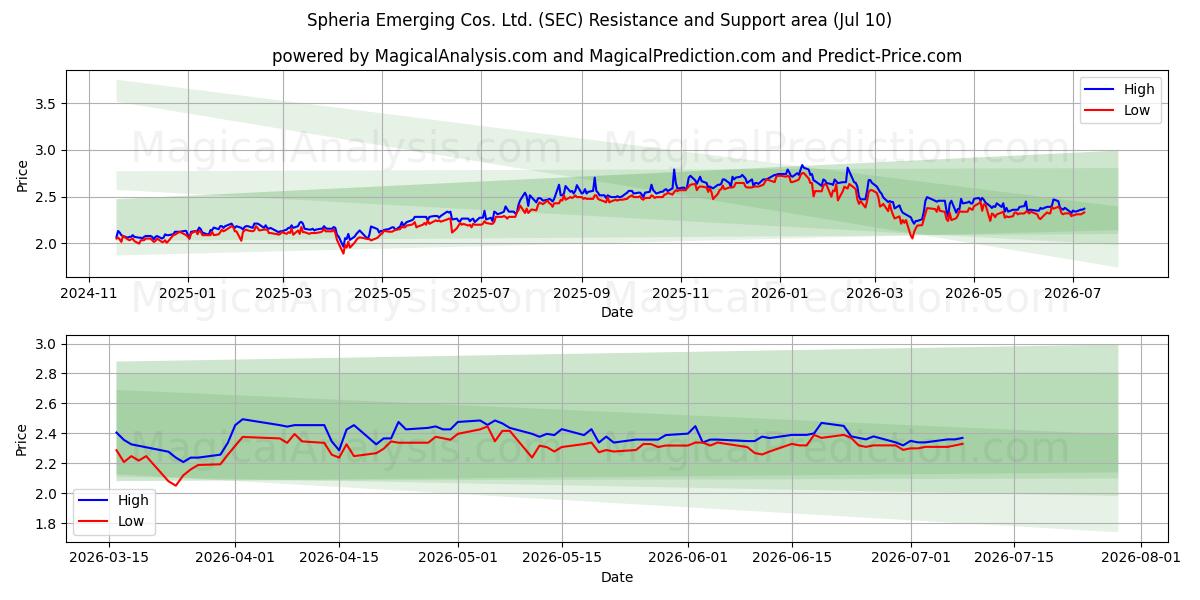 Spheria Emerging Cos. Ltd. (SEC) Support and Resistance area (09 Jul) 