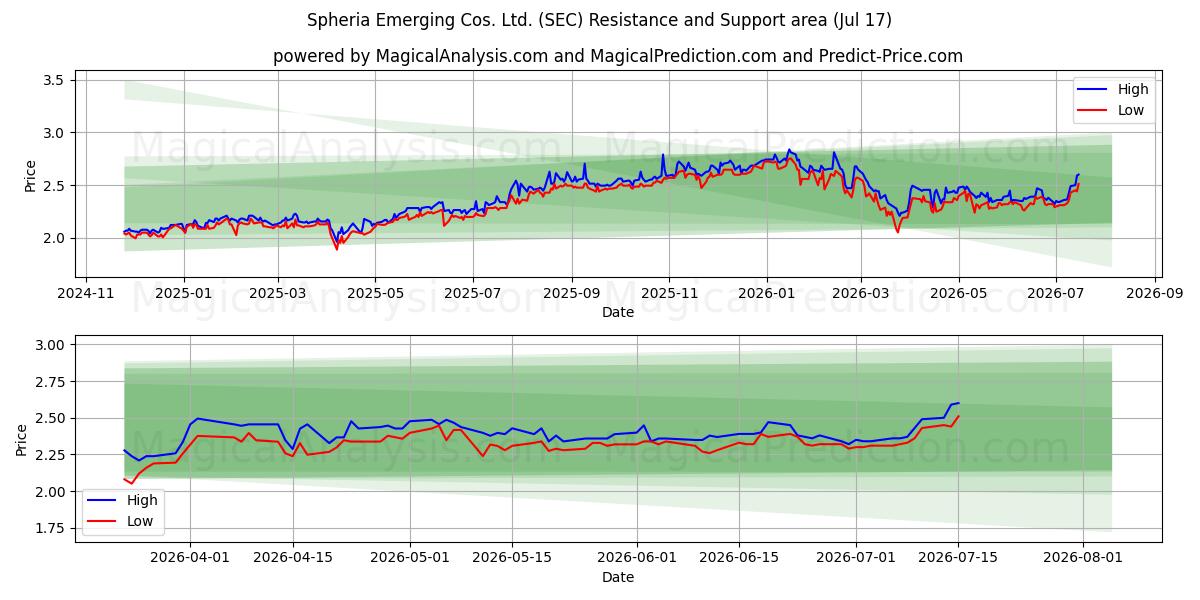  Spheria Emerging Cos. Ltd. (SEC) Support and Resistance area (16 Jul) 