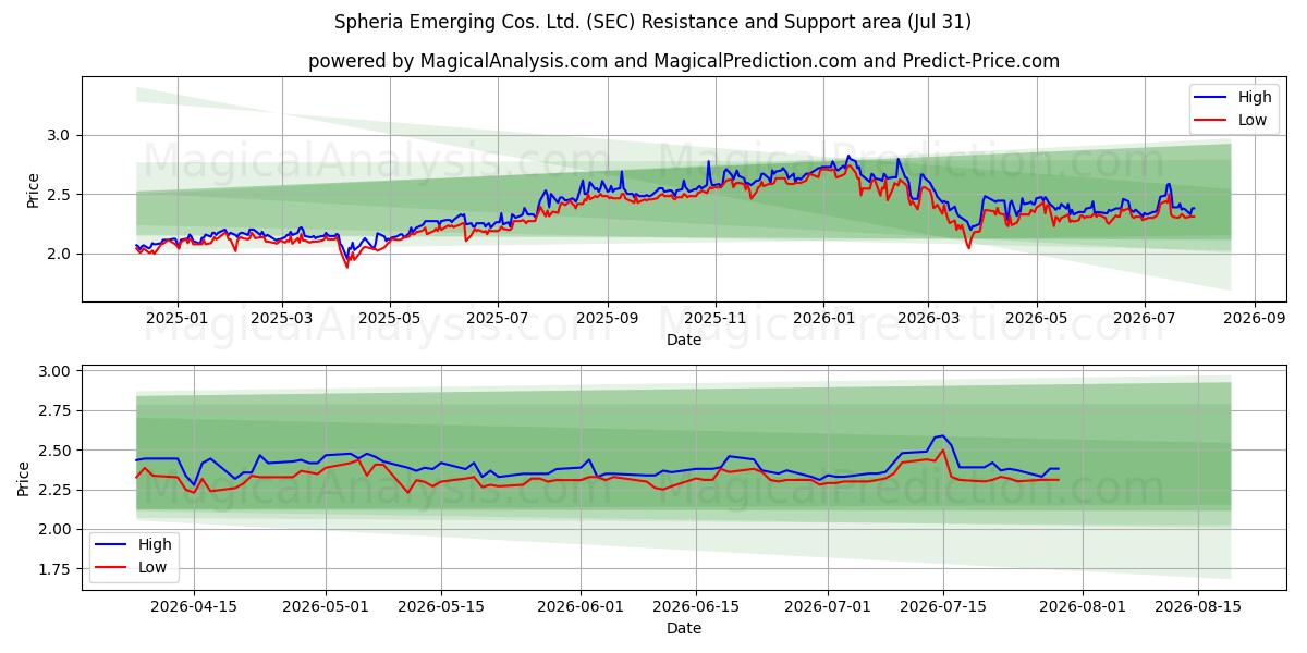  Spheria Emerging Cos. Ltd. (SEC) Support and Resistance area (30 Jul) 