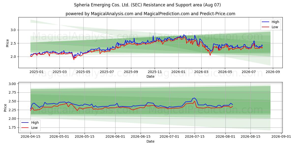  Spheria Emerging Cos. Ltd. (SEC) Support and Resistance area (06 Aug) 