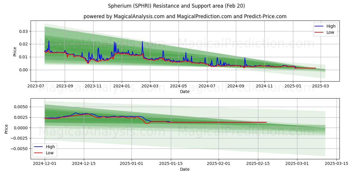  Sfero (SPHRI) Support and Resistance area (20 Feb) 