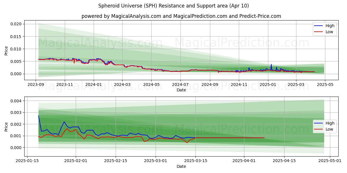  Univers sphéroïde (SPH) Support and Resistance area (10 Apr) 