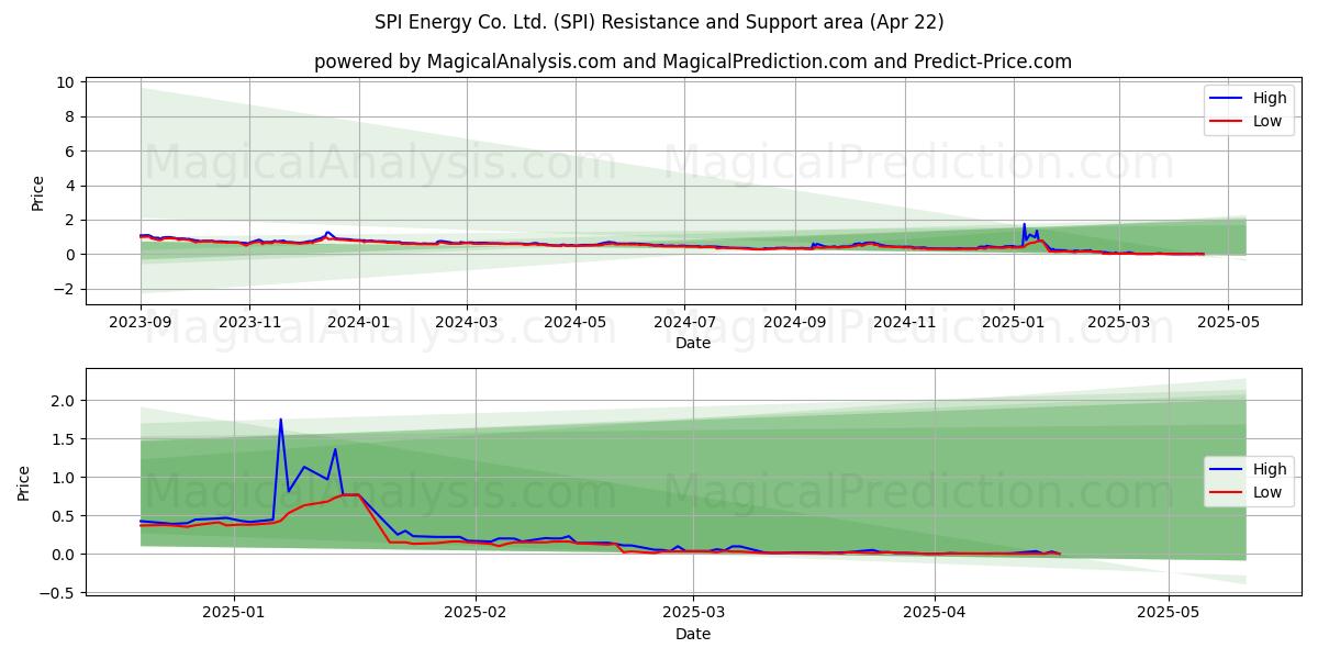  SPI Energy Co. Ltd. (SPI) Support and Resistance area (22 Apr) 