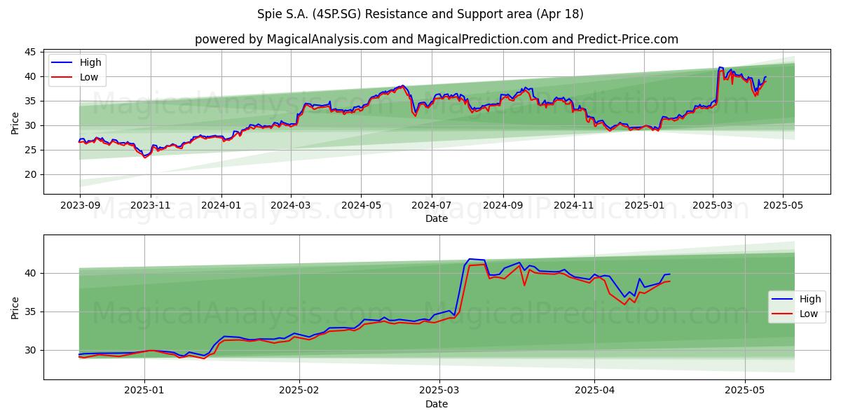  Spie S.A. (4SP.SG) Support and Resistance area (18 Apr) 