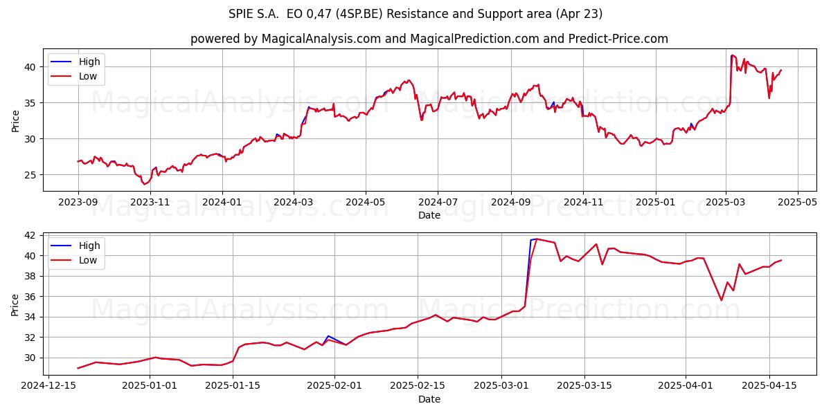  SPIE S.A.  EO 0,47 (4SP.BE) Support and Resistance area (23 Apr) 