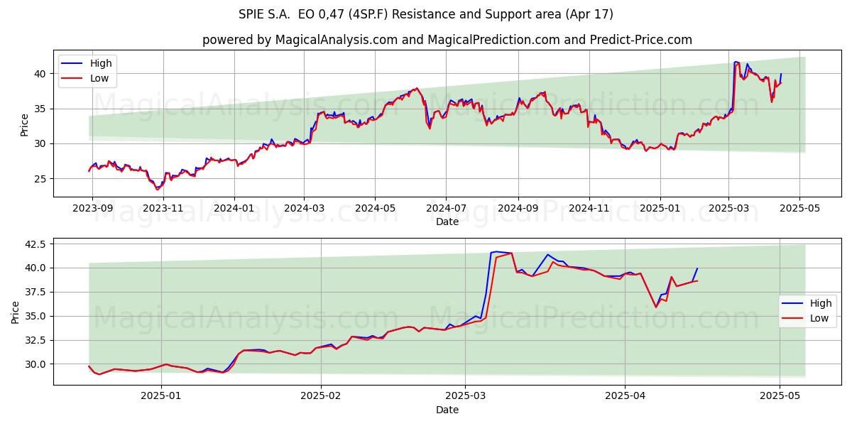  SPIE S.A.  EO 0,47 (4SP.F) Support and Resistance area (17 Apr) 